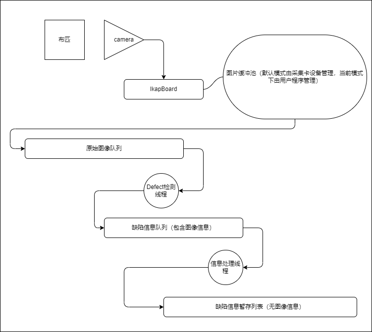dataflow